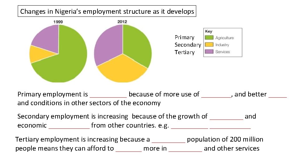 Changes in Nigeria’s employment structure as it develops Primary Secondary Tertiary Primary employment is