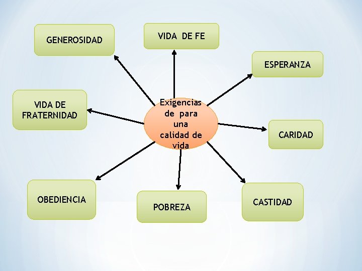 GENEROSIDAD VIDA DE FE ESPERANZA VIDA DE FRATERNIDAD OBEDIENCIA Exigencias de para una calidad