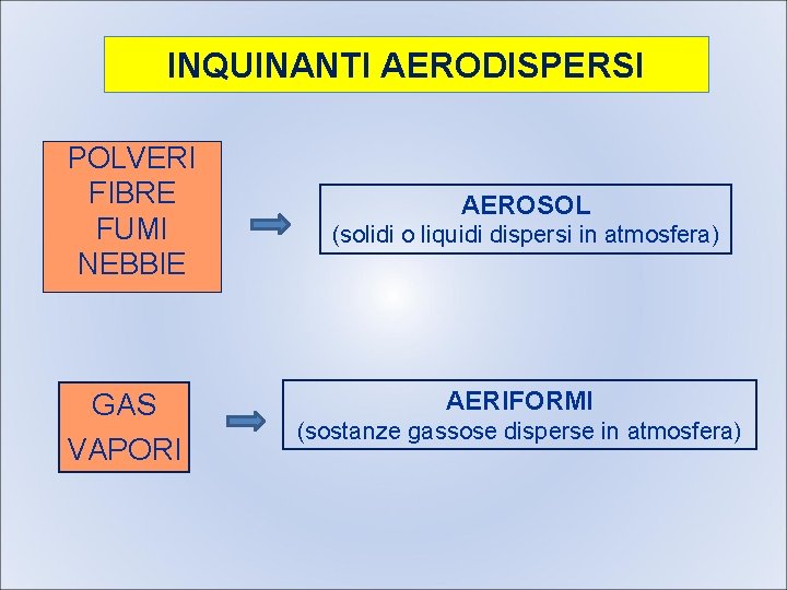 INQUINANTI AERODISPERSI POLVERI FIBRE FUMI NEBBIE GAS VAPORI AEROSOL (solidi o liquidi dispersi in