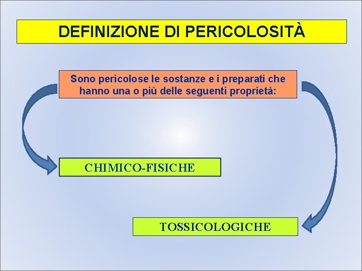 DEFINIZIONE DI PERICOLOSITÀ Sono pericolose le sostanze e i preparati che hanno una o