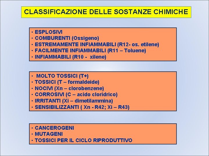 CLASSIFICAZIONE DELLE SOSTANZE CHIMICHE • ESPLOSIVI • COMBURENTI (Ossigeno) • ESTREMAMENTE INFIAMMABILI (R 12