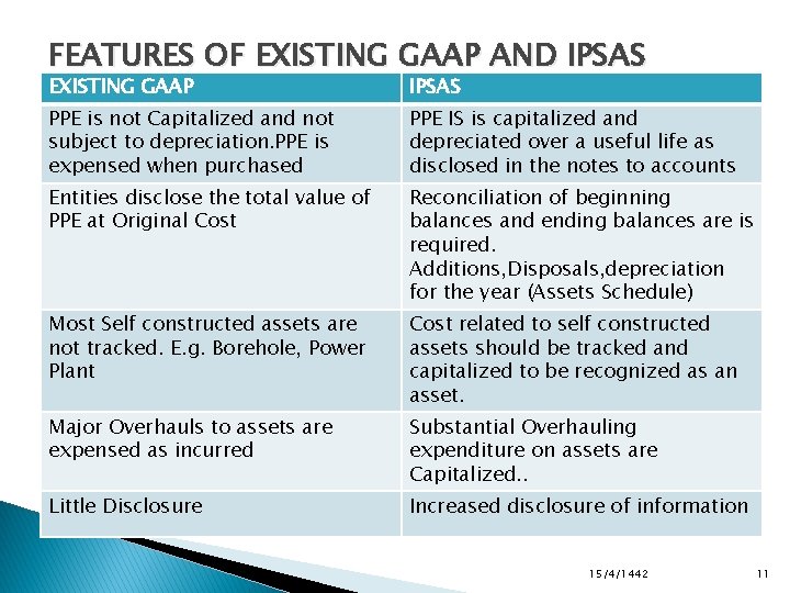 FEATURES OF EXISTING GAAP AND IPSAS EXISTING GAAP IPSAS PPE is not Capitalized and