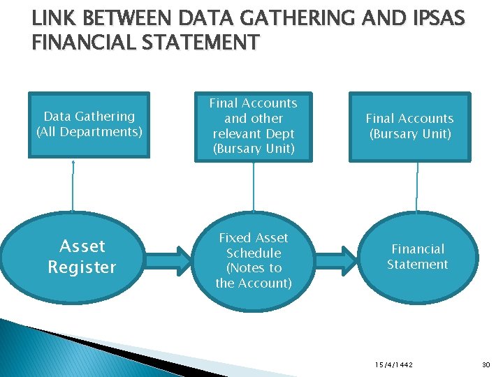 LINK BETWEEN DATA GATHERING AND IPSAS FINANCIAL STATEMENT Data Gathering (All Departments) � Asset