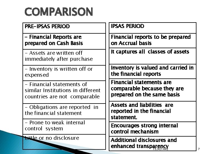 COMPARISON PRE-IPSAS PERIOD - Financial Reports are prepared on Cash Basis Financial reports to