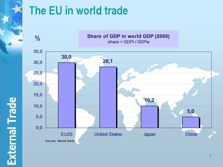 The EU in world trade % Source: World Bank 5 