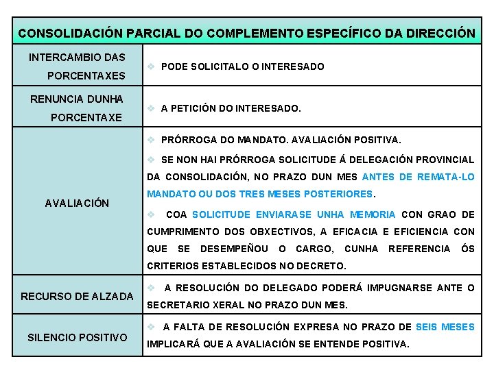 CONSOLIDACIÓN PARCIAL DO COMPLEMENTO ESPECÍFICO DA DIRECCIÓN INTERCAMBIO DAS PORCENTAXES RENUNCIA DUNHA PORCENTAXE PODE