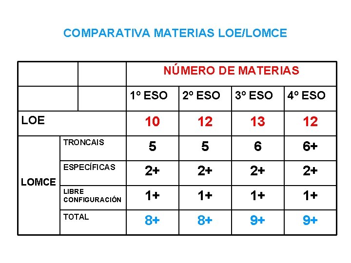 COMPARATIVA MATERIAS LOE/LOMCE NÚMERO DE MATERIAS 1º ESO 2º ESO 3º ESO 4º ESO