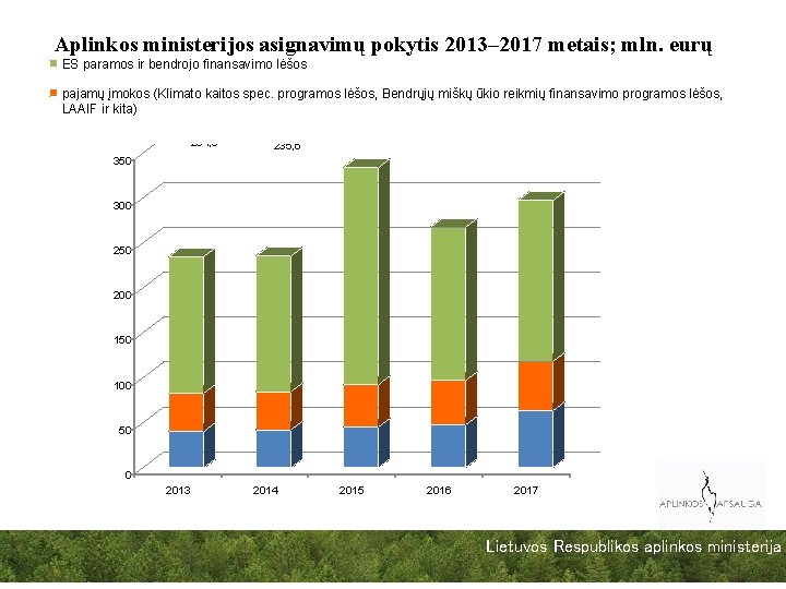 Aplinkos ministerijos asignavimų pokytis 2013– 2017 metais; mln. eurų ES paramos ir bendrojo finansavimo