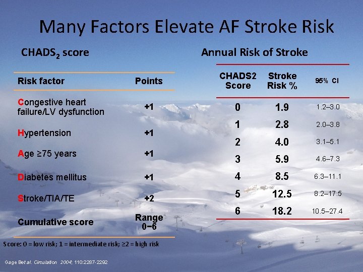 Many Factors Elevate AF Stroke Risk CHADS 2 score Risk factor Congestive heart failure/LV