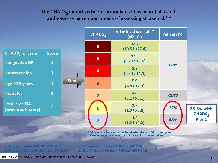 The CHADS 2 index has been routinely used as an initial, rapid, and easy-to-remember