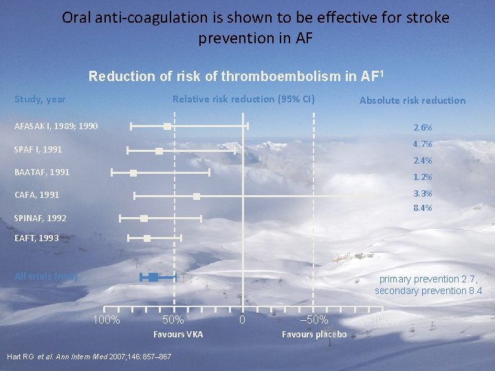 Oral anti-coagulation is shown to be effective for stroke prevention in AF Reduction of