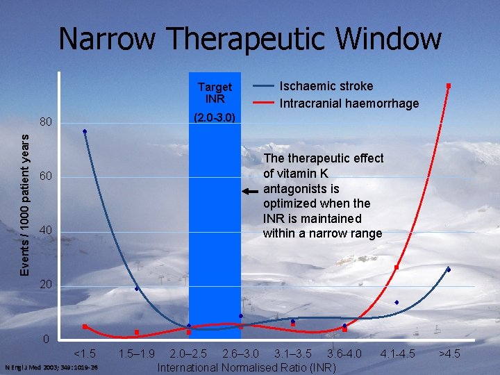 Narrow Therapeutic Window Target INR (2. 0 -3. 0) 80 Events / 1000 patient