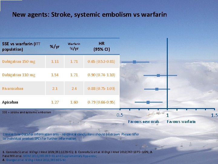New agents: Stroke, systemic embolism vs warfarin %/yr Warfarin %/yr HR (95% CI) Dabigatran