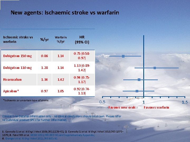 New agents: Ischaemic stroke vs warfarin HR (95% CI) Ischaemic stroke vs warfarin %/yr