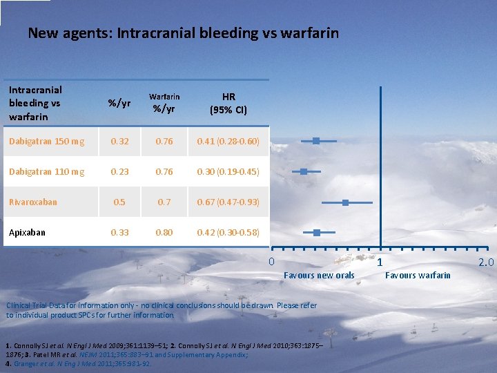 New agents: Intracranial bleeding vs warfarin %/yr Dabigatran 150 mg Warfarin %/yr HR (95%