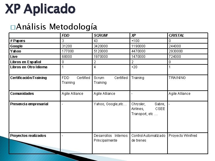 XP Aplicado � Análisis Metodología SCRUM 43 3420000 5120000 1970000 2 4 XP +100