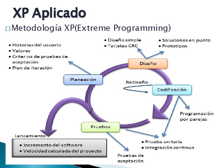 XP Aplicado � Metodología XP(Extreme Programming) 