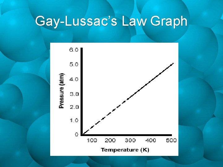 Gay-Lussac’s Law Graph 