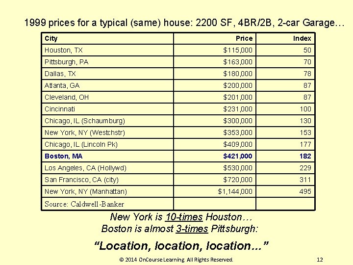1999 prices for a typical (same) house: 2200 SF, 4 BR/2 B, 2 -car 1999 prices for a typical (same) house: 2200 SF, 4 BR/2 B, 2 -car