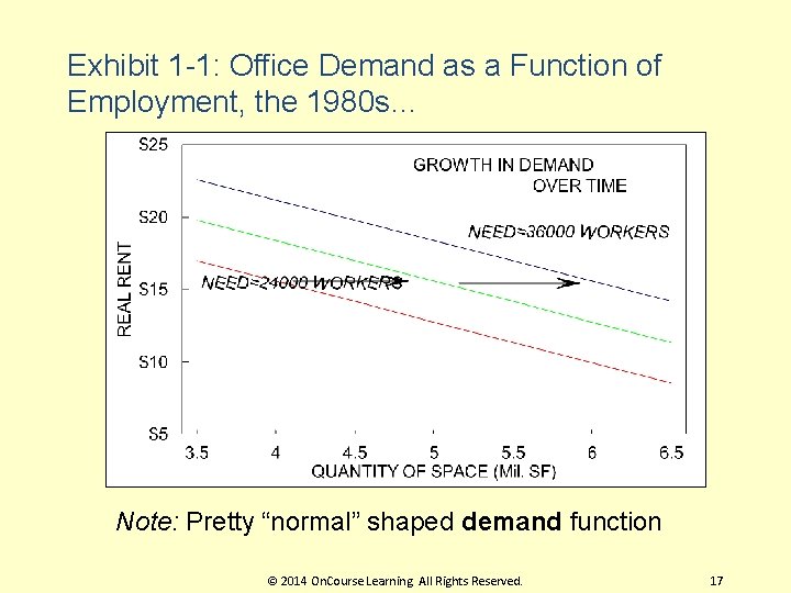 Exhibit 1 -1: Office Demand as a Function of Employment, the 1980 s… Note: