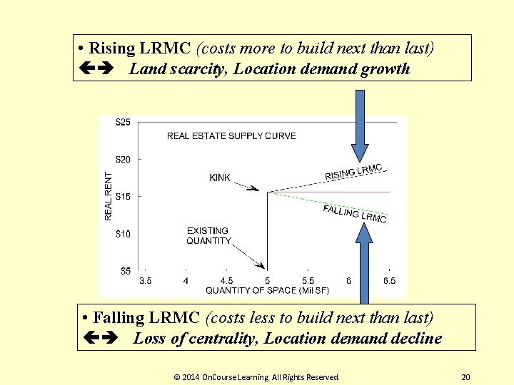 • Rising LRMC (costs more to build next than last) Land scarcity, Location • Rising LRMC (costs more to build next than last) Land scarcity, Location