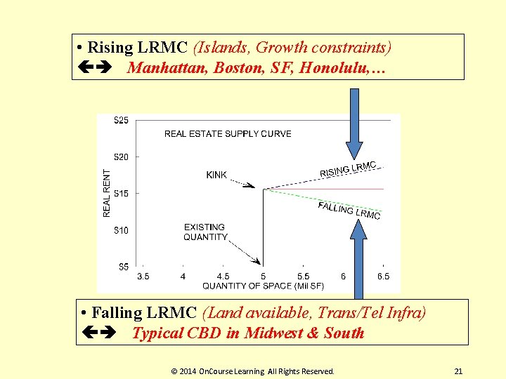  • Rising LRMC (Islands, Growth constraints) Manhattan, Boston, SF, Honolulu, … • Falling