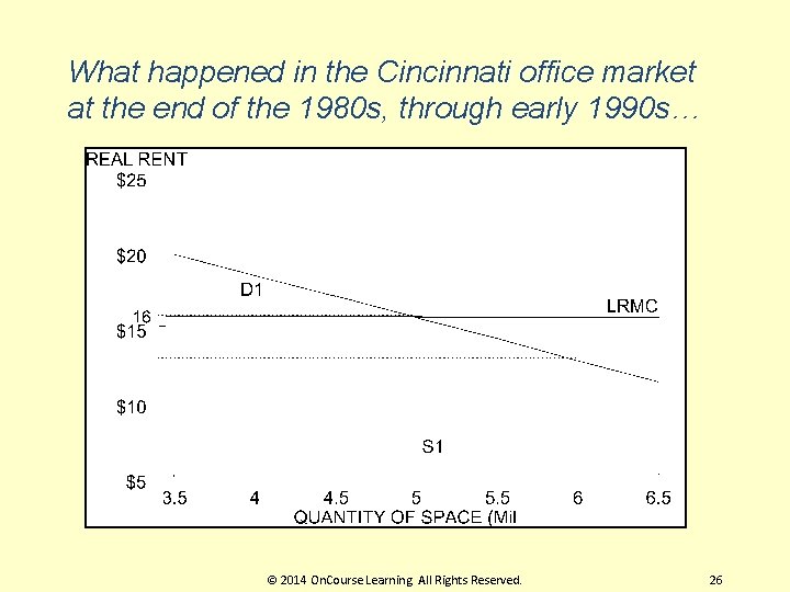 What happened in the Cincinnati office market at the end of the 1980 s,