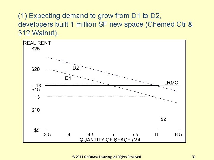 (1) Expecting demand to grow from D 1 to D 2, developers built 1 (1) Expecting demand to grow from D 1 to D 2, developers built 1