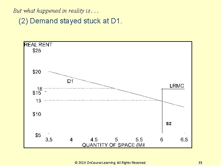 But what happened in reality is. . . (2) Demand stayed stuck at D