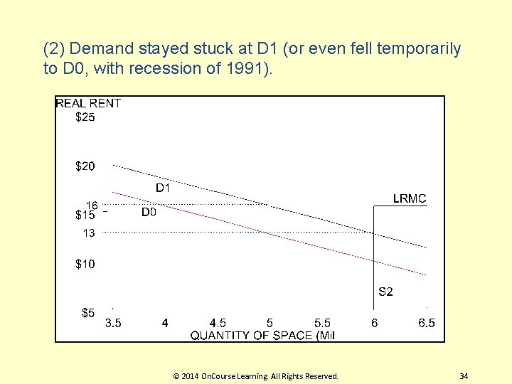 (2) Demand stayed stuck at D 1 (or even fell temporarily to D 0,