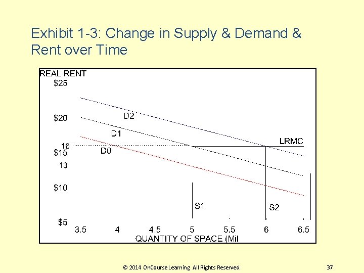 Exhibit 1 -3: Change in Supply & Demand & Rent over Time © 2014 Exhibit 1 -3: Change in Supply & Demand & Rent over Time © 2014