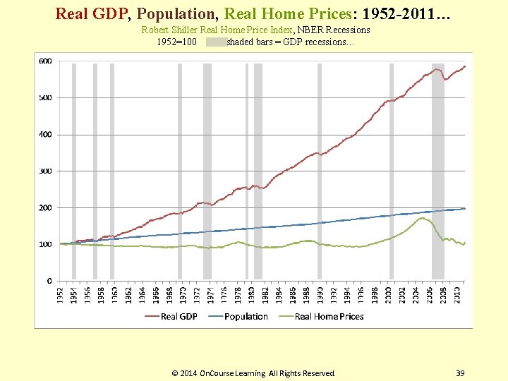 Real GDP, Population, Real Home Prices: 1952 -2011… Robert Shiller Real Home Price Index,