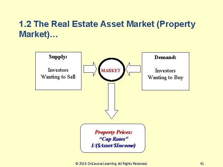 1. 2 The Real Estate Asset Market (Property Market)… Supply: Demand: Investors Wanting to