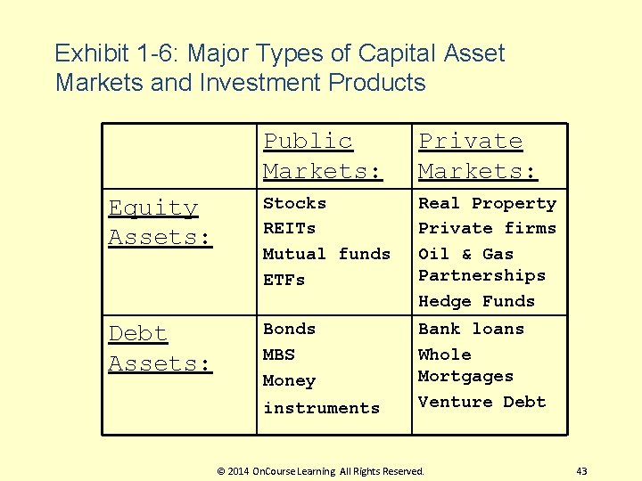 Exhibit 1 -6: Major Types of Capital Asset Markets and Investment Products Public Markets: