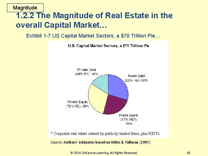 Magnitude 1. 2. 2 The Magnitude of Real Estate in the overall Capital Market…