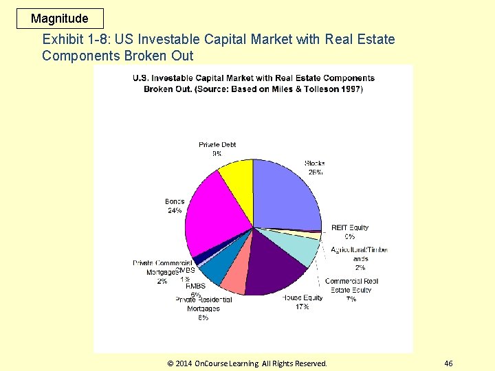 Magnitude Exhibit 1 -8: US Investable Capital Market with Real Estate Components Broken Out