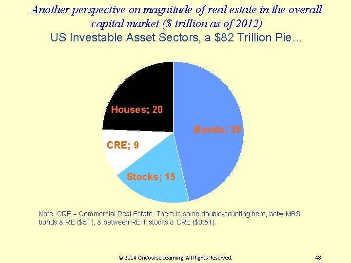 Another perspective on magnitude of real estate in the overall capital market ($ trillion Another perspective on magnitude of real estate in the overall capital market ($ trillion