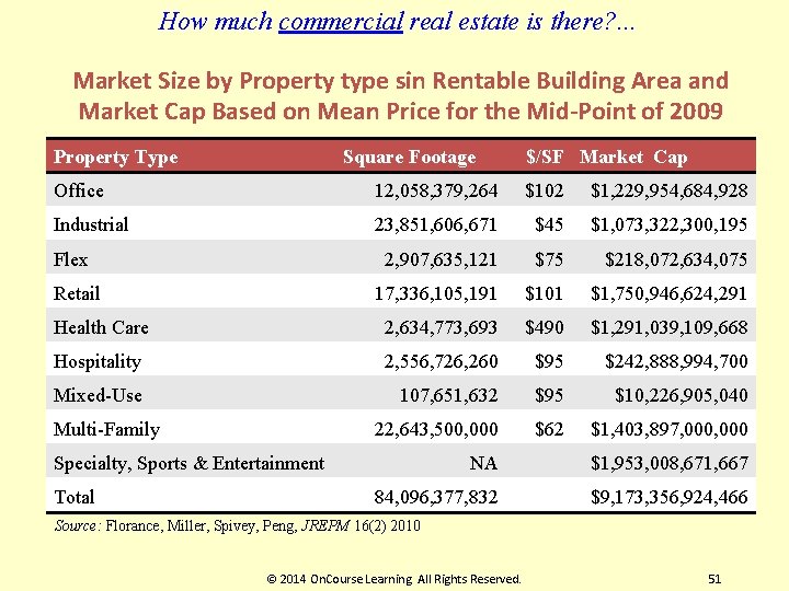 How much commercial real estate is there? . . . Market Size by Property
