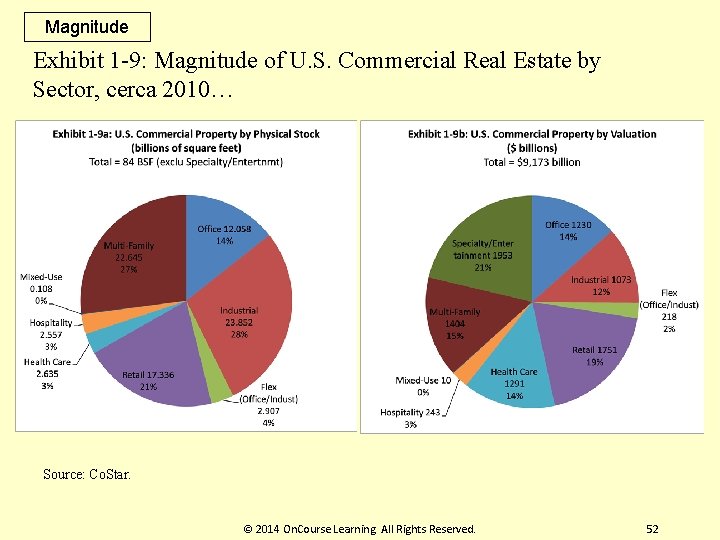 Magnitude Exhibit 1 -9: Magnitude of U. S. Commercial Real Estate by Sector, cerca