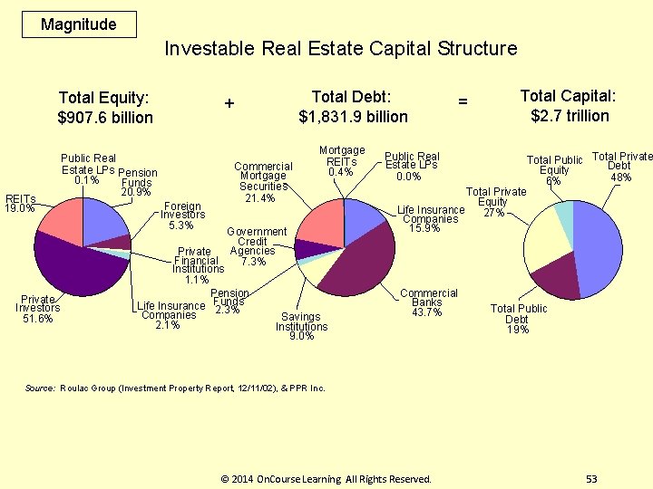 Magnitude Investable Real Estate Capital Structure Total Equity: $907. 6 billion REITs 19. 0%