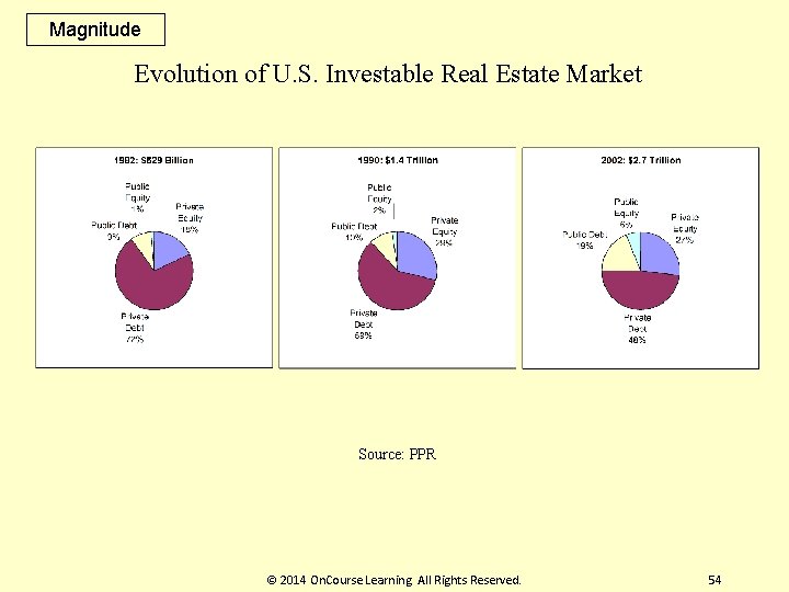 Magnitude Evolution of U. S. Investable Real Estate Market Source: PPR © 2014 On.