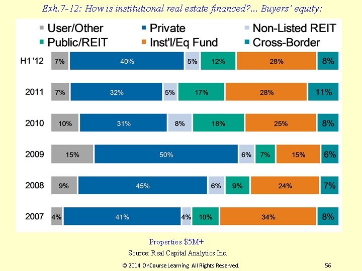 Exh. 7 -12: How is institutional real estate financed? . . . Buyers’ equity: