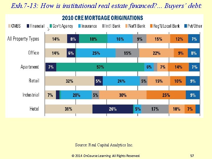 Exh. 7 -13: How is institutional real estate financed? . . . Buyers’ debt: