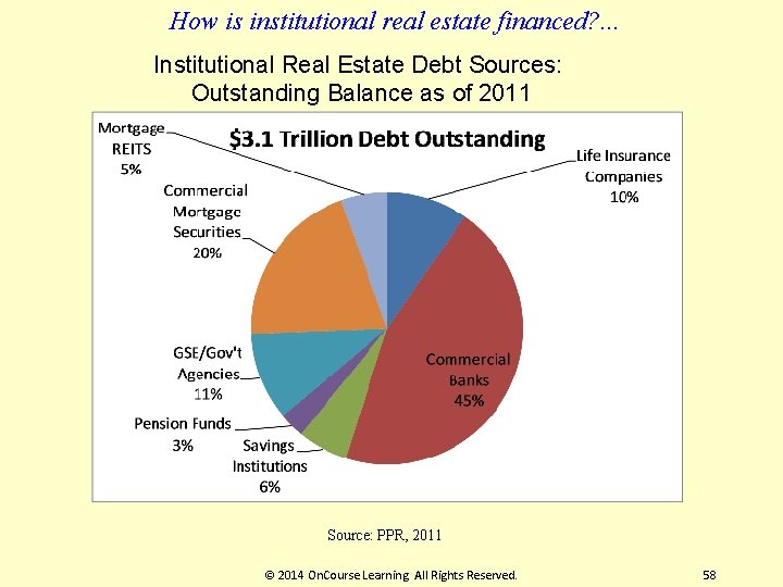 How is institutional real estate financed? . . . Institutional Real Estate Debt Sources: