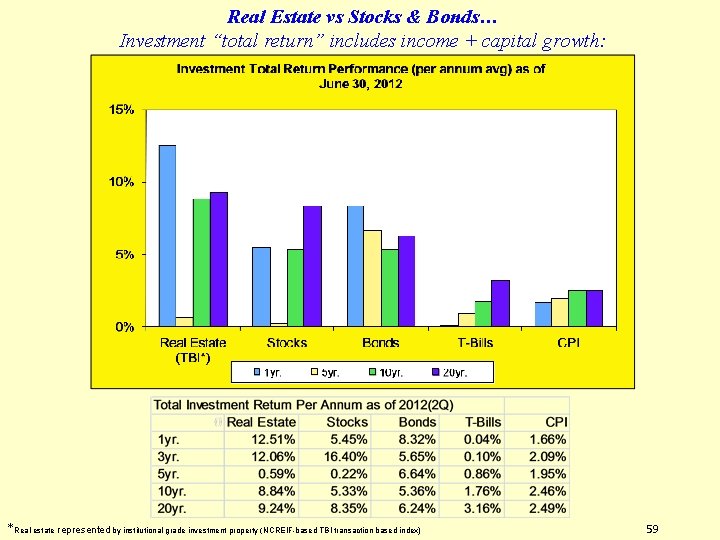 Real Estate vs Stocks & Bonds… Investment “total return” includes income + capital growth: