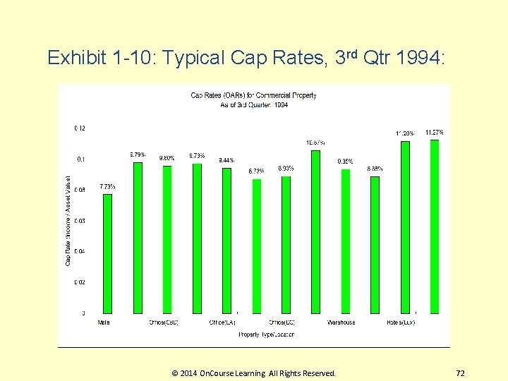 Exhibit 1 -10: Typical Cap Rates, 3 rd Qtr 1994: © 2014 On. Course Exhibit 1 -10: Typical Cap Rates, 3 rd Qtr 1994: © 2014 On. Course