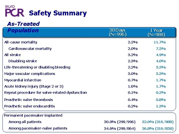 Safety Summary As-Treated Population All-cause mortality 30 Days (N=996) 1 Year (N=988) 2. 2%