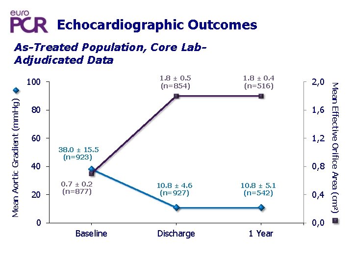 Echocardiographic Outcomes As-Treated Population, Core Lab. Adjudicated Data Mean Aortic Gradient (mm. Hg) 1.