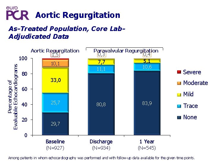 Aortic Regurgitation As-Treated Population, Core Lab. Adjudicated Data Percentage of Evaluable Echocardiograms 100 Aortic