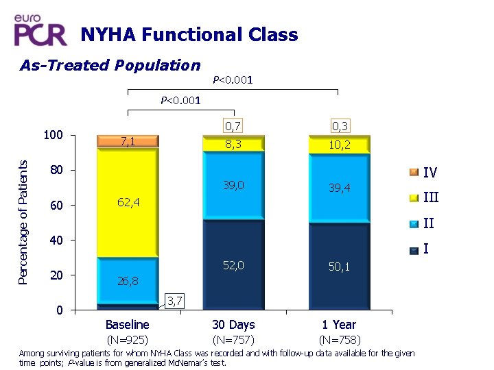 NYHA Functional Class As-Treated Population P<0. 001 Percentage of Patients 100 7, 1 0,
